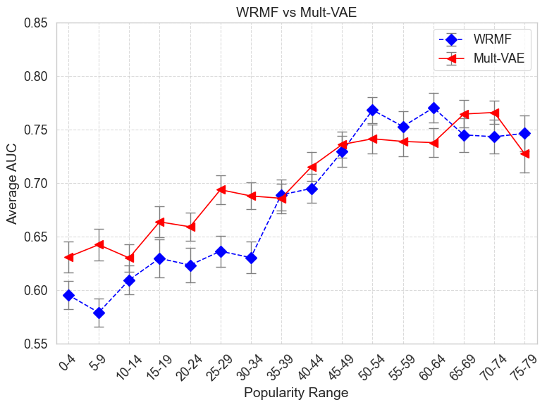 Popularity Degradation bias plot.
